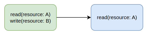 attenuating a token