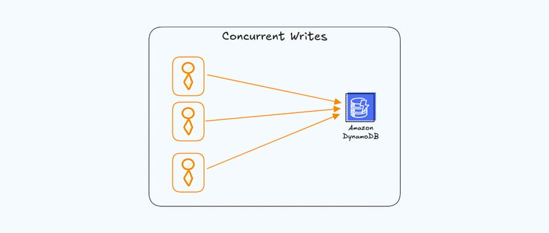 Concurrent Writes to DynamoDB