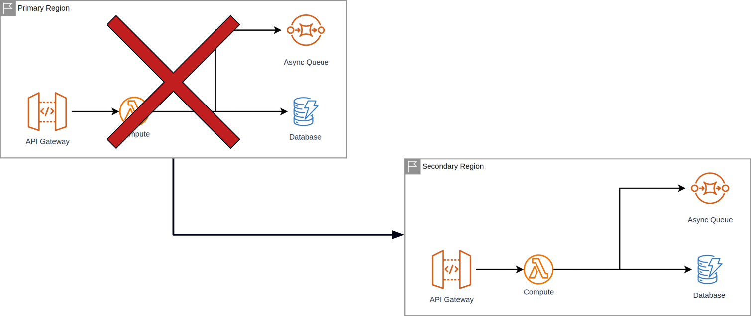 Region failover strategy in AWS